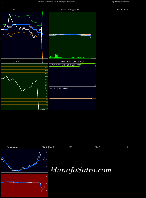AMEX Triangle Petroleum Corp TPLM All indicator, Triangle Petroleum Corp TPLM indicators All technical analysis, Triangle Petroleum Corp TPLM indicators All free charts, Triangle Petroleum Corp TPLM indicators All historical values AMEX