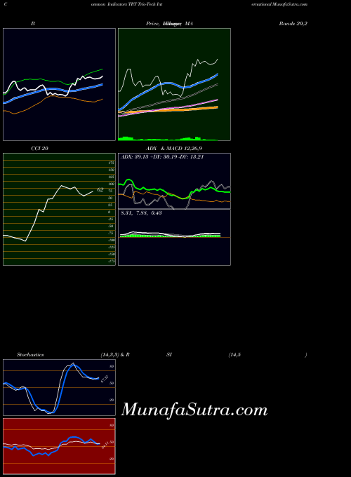 AMEX Trio-Tech International TRT All indicator, Trio-Tech International TRT indicators All technical analysis, Trio-Tech International TRT indicators All free charts, Trio-Tech International TRT indicators All historical values AMEX