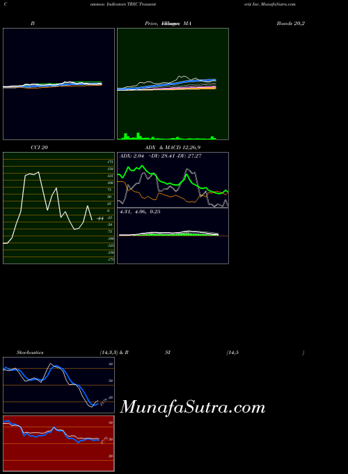 Transenterix Inc indicators chart 