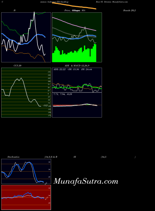 Smallcap Bear indicators chart 