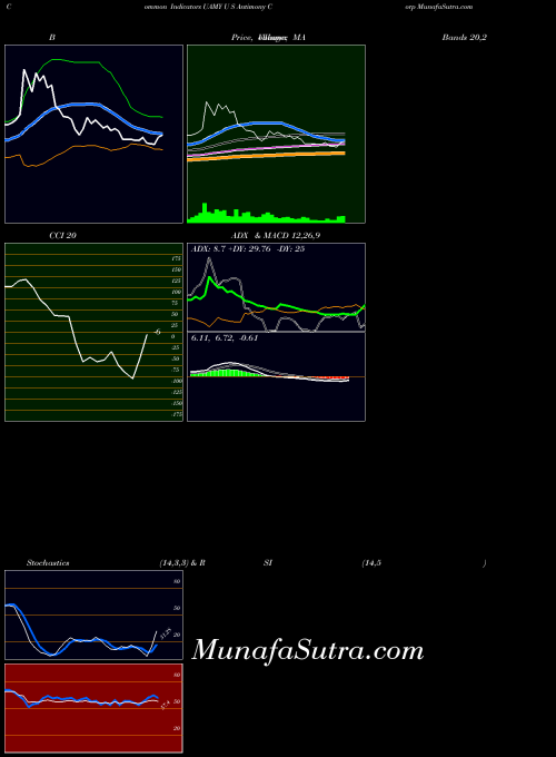 AMEX U S Antimony Corp UAMY All indicator, U S Antimony Corp UAMY indicators All technical analysis, U S Antimony Corp UAMY indicators All free charts, U S Antimony Corp UAMY indicators All historical values AMEX
