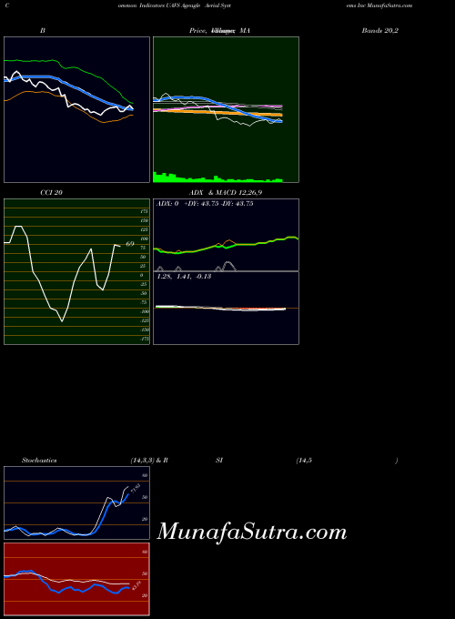 AMEX Ageagle Aerial Systems Inc UAVS All indicator, Ageagle Aerial Systems Inc UAVS indicators All technical analysis, Ageagle Aerial Systems Inc UAVS indicators All free charts, Ageagle Aerial Systems Inc UAVS indicators All historical values AMEX