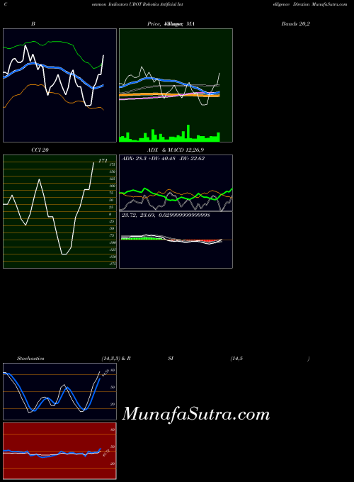 Robotics Artificial indicators chart 