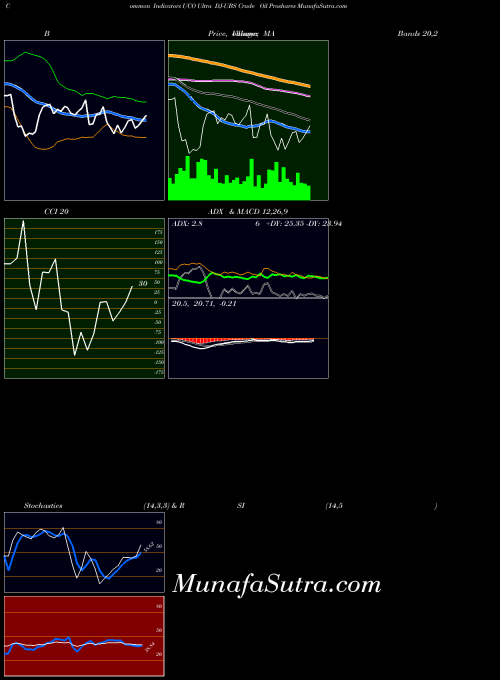 Ultra Dj indicators chart 