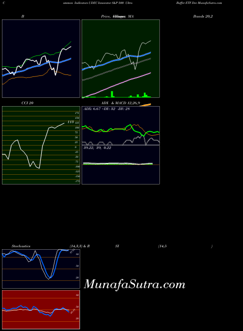 Innovator S indicators chart 