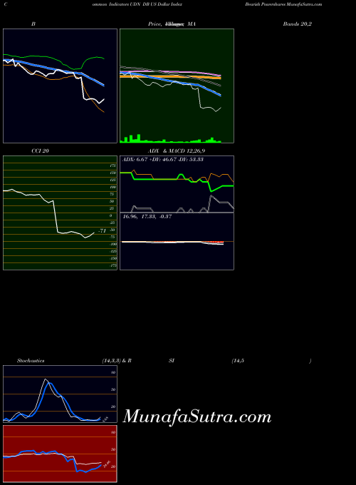 Db Us indicators chart 