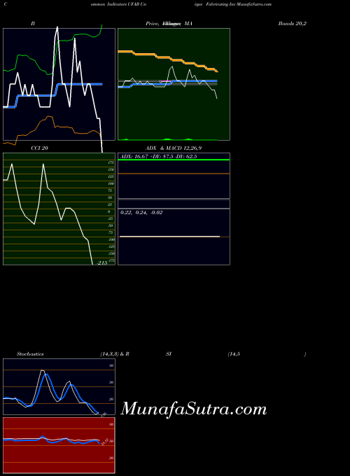 Unique Fabricating indicators chart 