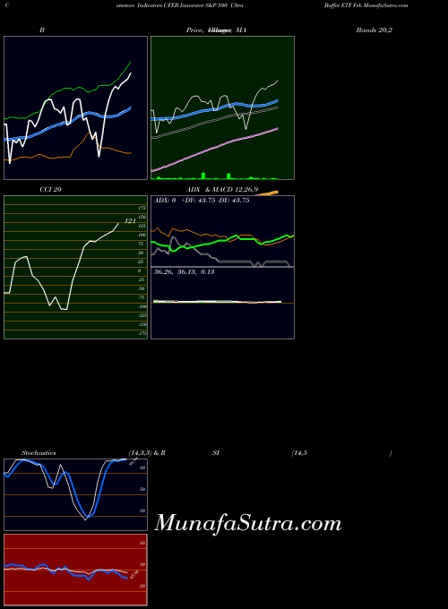 AMEX Innovator S&P 500 Ultra Buffer ETF Feb UFEB All indicator, Innovator S&P 500 Ultra Buffer ETF Feb UFEB indicators All technical analysis, Innovator S&P 500 Ultra Buffer ETF Feb UFEB indicators All free charts, Innovator S&P 500 Ultra Buffer ETF Feb UFEB indicators All historical values AMEX