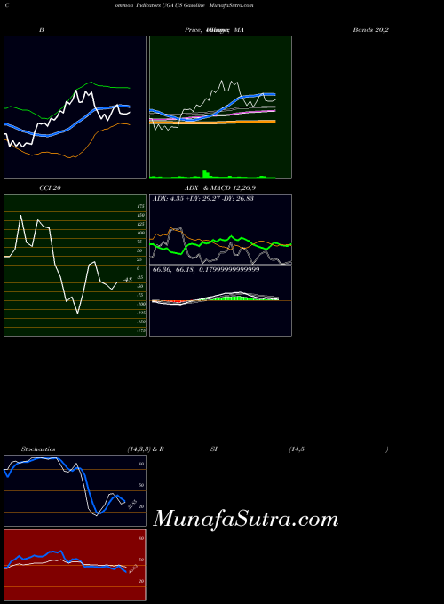 AMEX US Gasoline UGA All indicator, US Gasoline UGA indicators All technical analysis, US Gasoline UGA indicators All free charts, US Gasoline UGA indicators All historical values AMEX