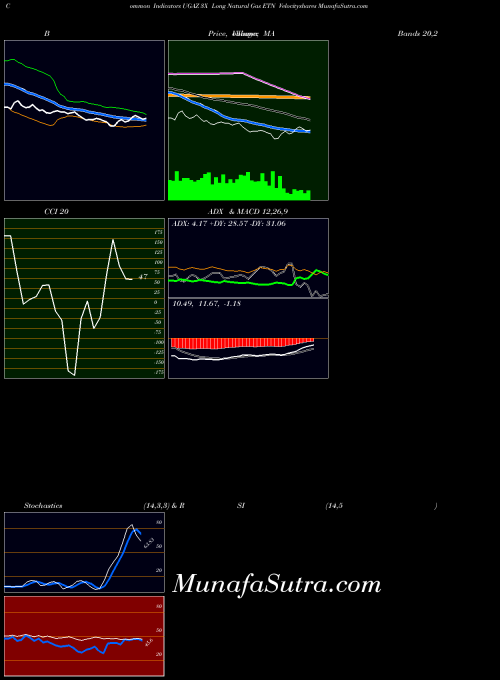 3x Long indicators chart 