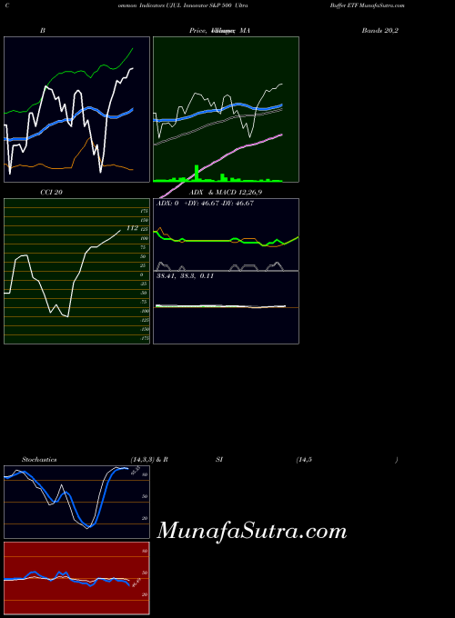 AMEX Innovator S&P 500 Ultra Buffer ETF UJUL All indicator, Innovator S&P 500 Ultra Buffer ETF UJUL indicators All technical analysis, Innovator S&P 500 Ultra Buffer ETF UJUL indicators All free charts, Innovator S&P 500 Ultra Buffer ETF UJUL indicators All historical values AMEX