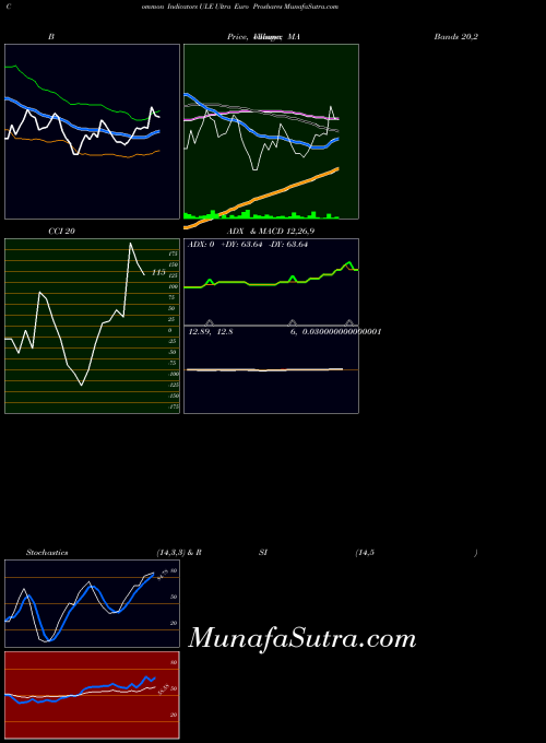 AMEX Ultra Euro Proshares ULE All indicator, Ultra Euro Proshares ULE indicators All technical analysis, Ultra Euro Proshares ULE indicators All free charts, Ultra Euro Proshares ULE indicators All historical values AMEX
