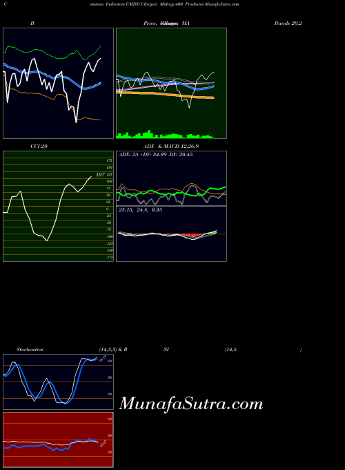 AMEX Ultrapro Midcap 400 Proshares UMDD All indicator, Ultrapro Midcap 400 Proshares UMDD indicators All technical analysis, Ultrapro Midcap 400 Proshares UMDD indicators All free charts, Ultrapro Midcap 400 Proshares UMDD indicators All historical values AMEX
