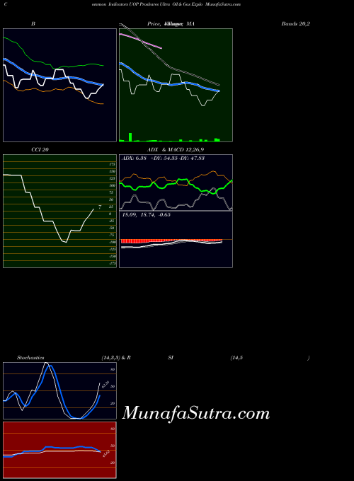Proshares Ultra indicators chart 