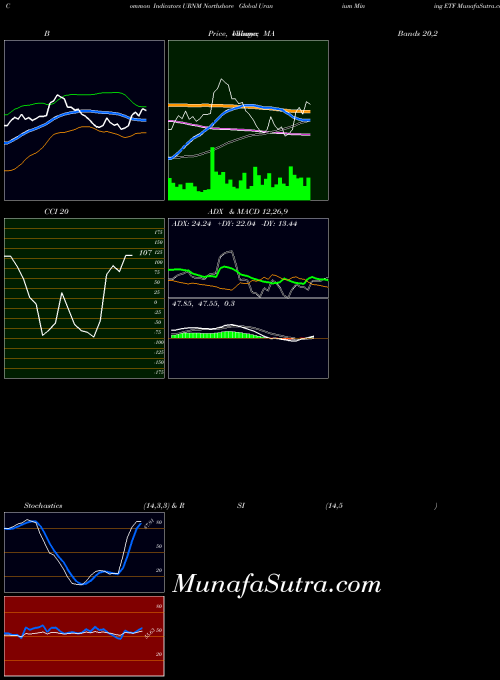 AMEX Northshore Global Uranium Mining ETF URNM BollingerBands indicator, Northshore Global Uranium Mining ETF URNM indicators BollingerBands technical analysis, Northshore Global Uranium Mining ETF URNM indicators BollingerBands free charts, Northshore Global Uranium Mining ETF URNM indicators BollingerBands historical values AMEX