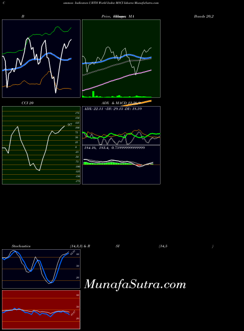 AMEX World Index MSCI Ishares URTH All indicator, World Index MSCI Ishares URTH indicators All technical analysis, World Index MSCI Ishares URTH indicators All free charts, World Index MSCI Ishares URTH indicators All historical values AMEX