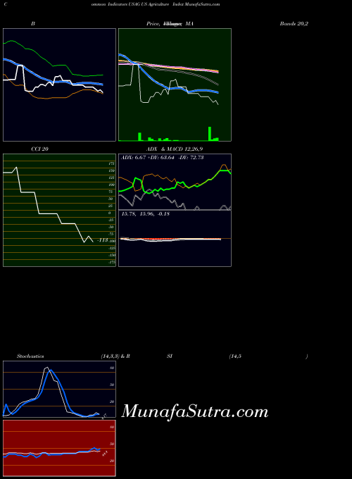 Us Agriculture indicators chart 