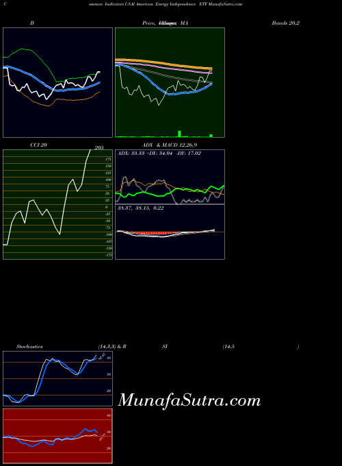 American Energy indicators chart 