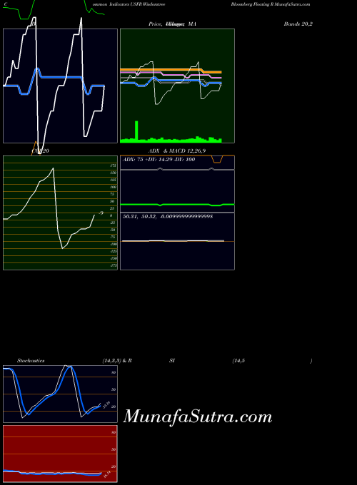 Wisdomtree Bloomberg indicators chart 