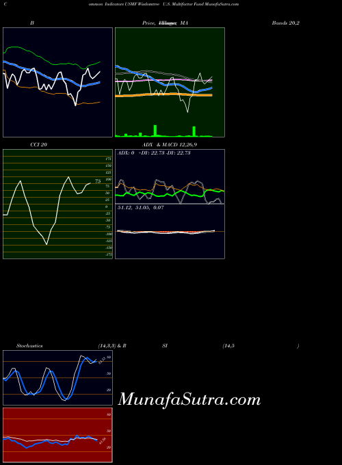 AMEX Wisdomtree U.S. Multifactor Fund USMF All indicator, Wisdomtree U.S. Multifactor Fund USMF indicators All technical analysis, Wisdomtree U.S. Multifactor Fund USMF indicators All free charts, Wisdomtree U.S. Multifactor Fund USMF indicators All historical values AMEX