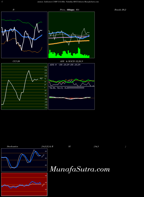 Usa Min indicators chart 