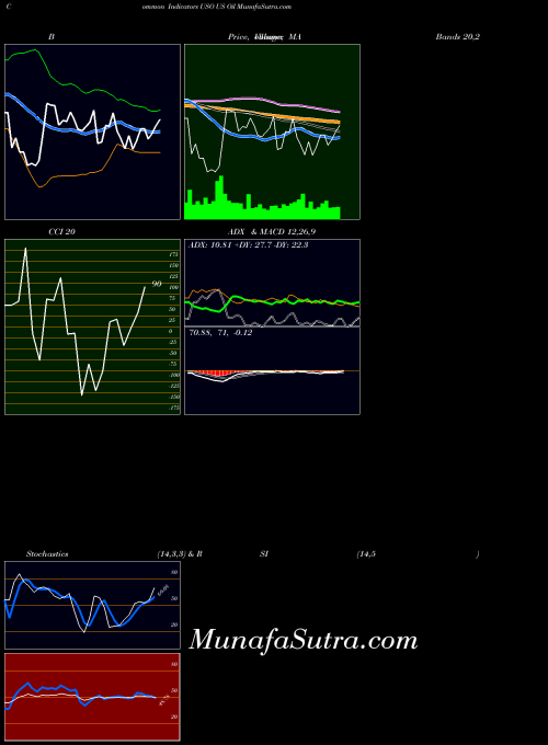 AMEX US Oil USO All indicator, US Oil USO indicators All technical analysis, US Oil USO indicators All free charts, US Oil USO indicators All historical values AMEX