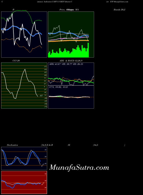 AMEX US REIT Ishares Core ETF USRT RSI indicator, US REIT Ishares Core ETF USRT indicators RSI technical analysis, US REIT Ishares Core ETF USRT indicators RSI free charts, US REIT Ishares Core ETF USRT indicators RSI historical values AMEX