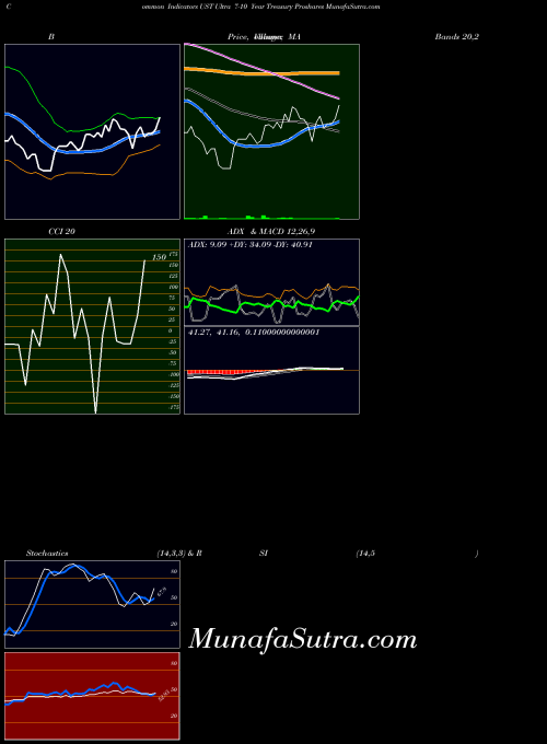 AMEX Ultra 7-10 Year Treasury Proshares UST All indicator, Ultra 7-10 Year Treasury Proshares UST indicators All technical analysis, Ultra 7-10 Year Treasury Proshares UST indicators All free charts, Ultra 7-10 Year Treasury Proshares UST indicators All historical values AMEX