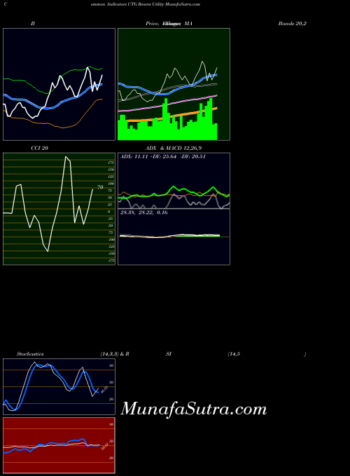 AMEX Reaves Utility UTG All indicator, Reaves Utility UTG indicators All technical analysis, Reaves Utility UTG indicators All free charts, Reaves Utility UTG indicators All historical values AMEX