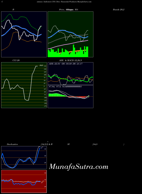 Ultra Financials indicators chart 