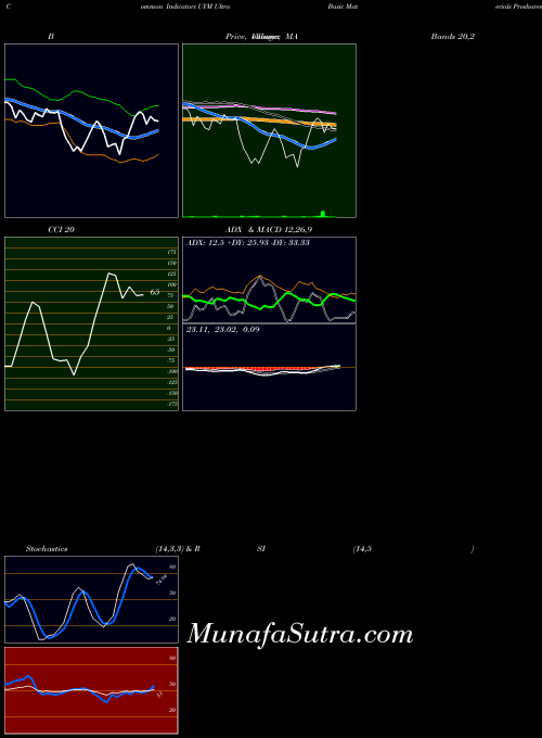 AMEX Ultra Basic Materials Proshares UYM ADX indicator, Ultra Basic Materials Proshares UYM indicators ADX technical analysis, Ultra Basic Materials Proshares UYM indicators ADX free charts, Ultra Basic Materials Proshares UYM indicators ADX historical values AMEX