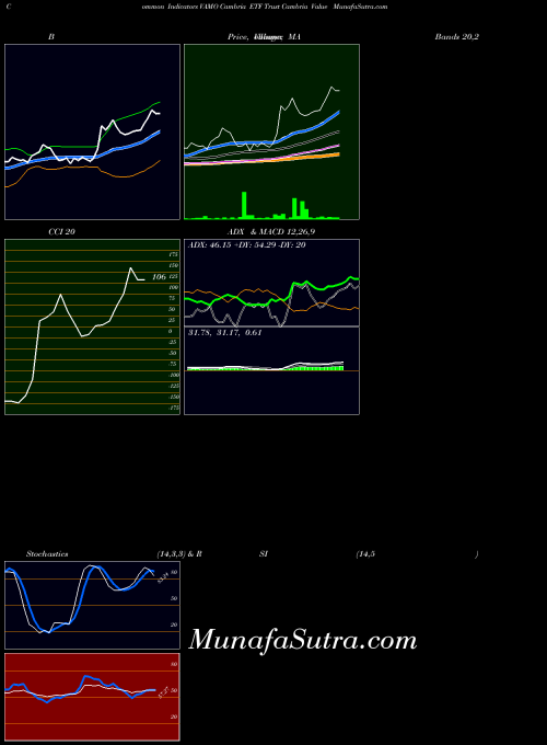 Cambria Etf indicators chart 