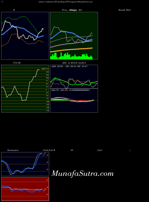 AMEX Smallcap ETF Vanguard VB All indicator, Smallcap ETF Vanguard VB indicators All technical analysis, Smallcap ETF Vanguard VB indicators All free charts, Smallcap ETF Vanguard VB indicators All historical values AMEX