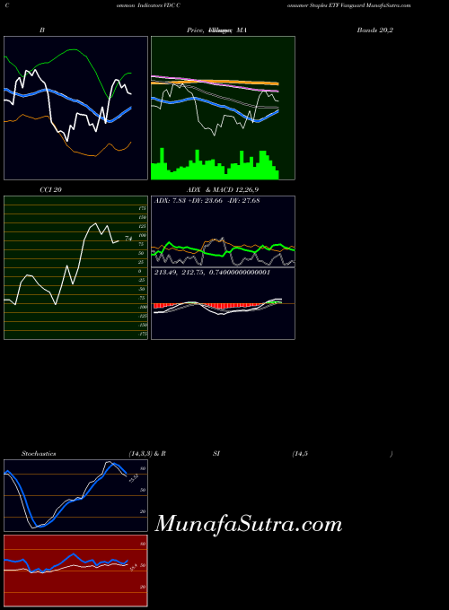 Consumer Staples indicators chart 