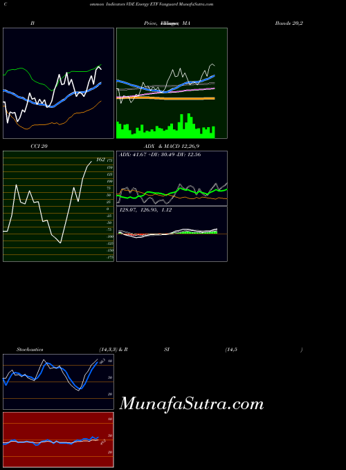 AMEX Energy ETF Vanguard VDE All indicator, Energy ETF Vanguard VDE indicators All technical analysis, Energy ETF Vanguard VDE indicators All free charts, Energy ETF Vanguard VDE indicators All historical values AMEX