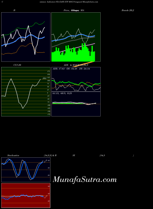 Eafe Etf indicators chart 
