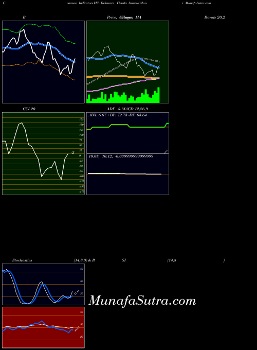 AMEX Delaware Florida Insured Muni VFL All indicator, Delaware Florida Insured Muni VFL indicators All technical analysis, Delaware Florida Insured Muni VFL indicators All free charts, Delaware Florida Insured Muni VFL indicators All historical values AMEX