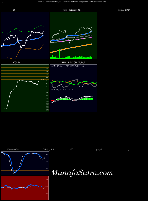 AMEX U.S. Momentum Factor Vanguard ETF VFMO All indicator, U.S. Momentum Factor Vanguard ETF VFMO indicators All technical analysis, U.S. Momentum Factor Vanguard ETF VFMO indicators All free charts, U.S. Momentum Factor Vanguard ETF VFMO indicators All historical values AMEX