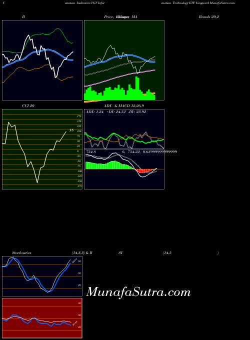 Information Technology indicators chart 