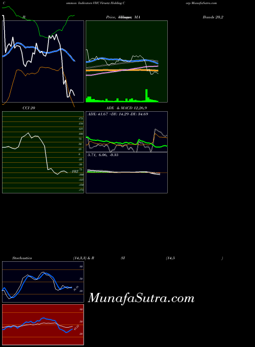 Virnetx Holding indicators chart 
