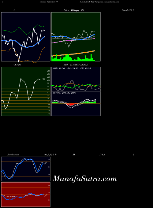 Industrials Etf indicators chart 