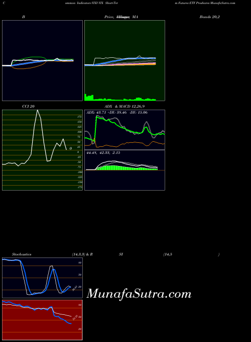 Vix Short indicators chart 