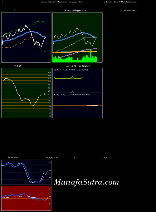 AMEX Invesco Advantage Muni Income Trust II VKI All indicator, Invesco Advantage Muni Income Trust II VKI indicators All technical analysis, Invesco Advantage Muni Income Trust II VKI indicators All free charts, Invesco Advantage Muni Income Trust II VKI indicators All historical values AMEX