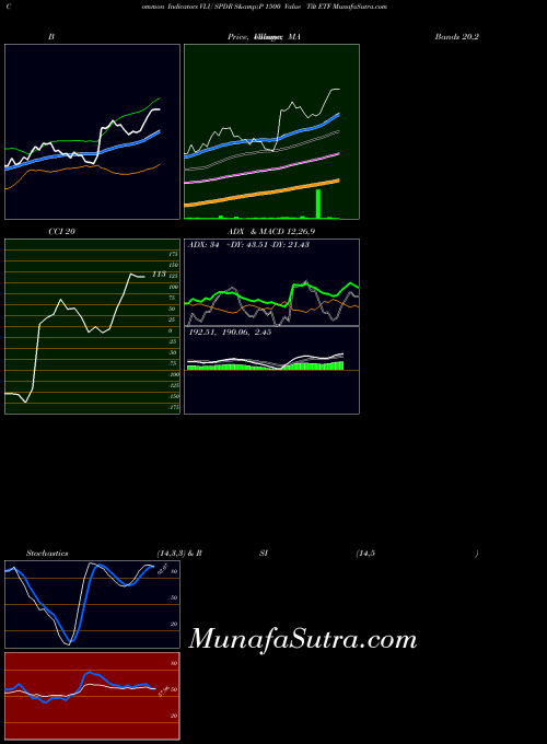 AMEX SPDR S&P 1500 Value Tilt ETF VLU All indicator, SPDR S&P 1500 Value Tilt ETF VLU indicators All technical analysis, SPDR S&P 1500 Value Tilt ETF VLU indicators All free charts, SPDR S&P 1500 Value Tilt ETF VLU indicators All historical values AMEX