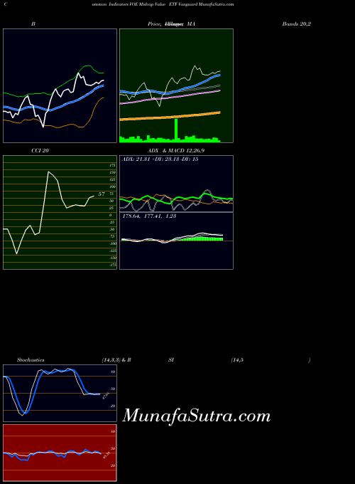 AMEX Midcap Value ETF Vanguard VOE All indicator, Midcap Value ETF Vanguard VOE indicators All technical analysis, Midcap Value ETF Vanguard VOE indicators All free charts, Midcap Value ETF Vanguard VOE indicators All historical values AMEX