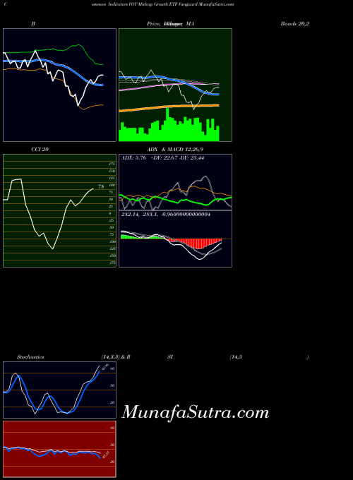 Midcap Growth indicators chart 