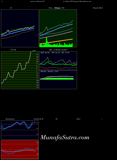 Utilities Etf indicators chart 