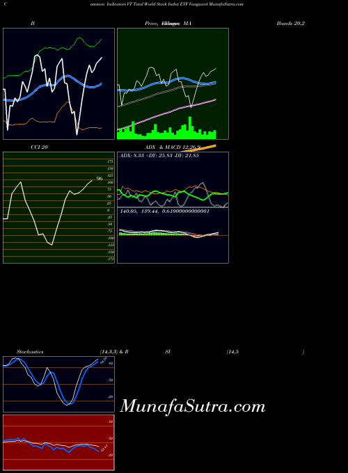 Total World indicators chart 