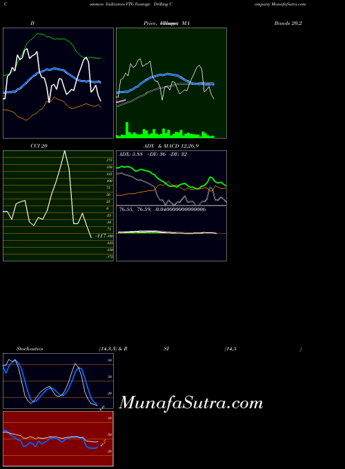 Vantage Drilling indicators chart 