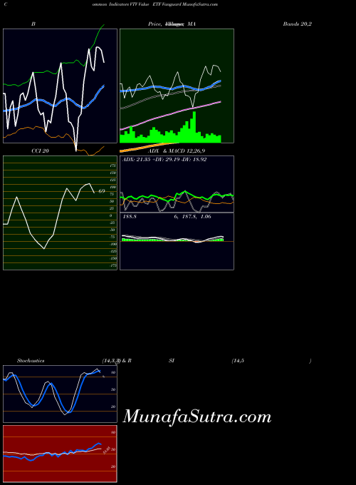 AMEX Value ETF Vanguard VTV All indicator, Value ETF Vanguard VTV indicators All technical analysis, Value ETF Vanguard VTV indicators All free charts, Value ETF Vanguard VTV indicators All historical values AMEX